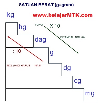 Satuan Berat Beserta Contoh