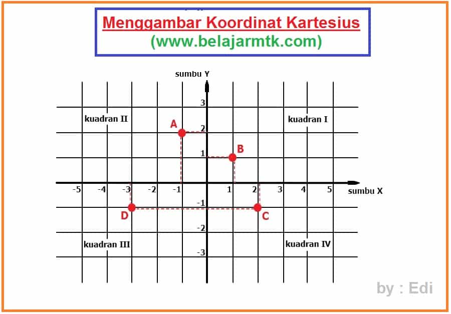 Menggambar Koordinat Kartesius