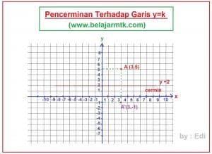 Pencerminan Terhadap Garis y=k