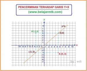 PENCERMINAN TERHADAP GARIS Y=X