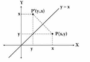 pencerminan titik terhadap garis y=x