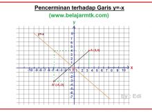 Pencerminan terhadap Garis y=-x
